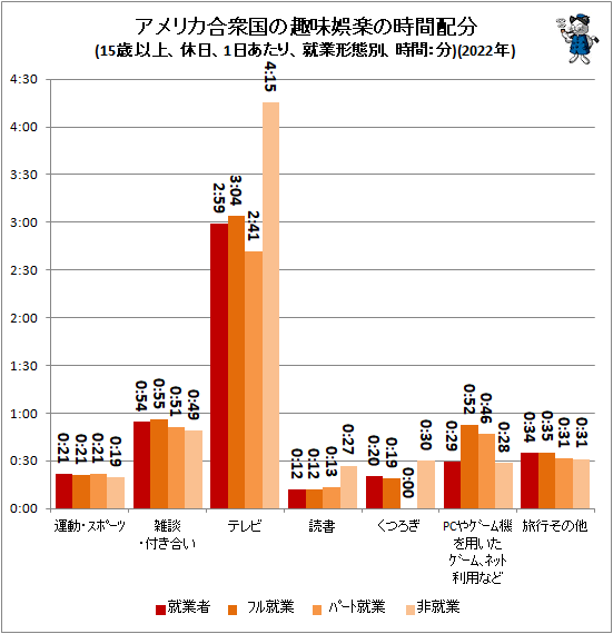 ↑ アメリカ合衆国の趣味娯楽の時間配分(15歳以上、休日、1日あたり、就業形態別、時間:分)(2022年)