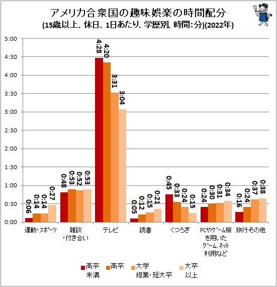 ↑ アメリカ合衆国の趣味娯楽の時間配分(15歳以上、休日、1日あたり、学歴別、時間:分)(2022年)