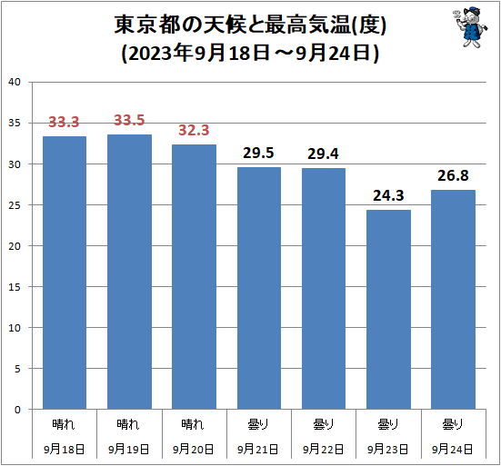 ↑ 東京都の天候と最高気温(度)(2023年9月18日-9月24日)
