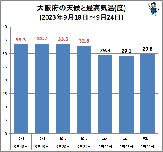 ↑ 大阪府の天候と最高気温(度)(2023年9月18日-9月24日)