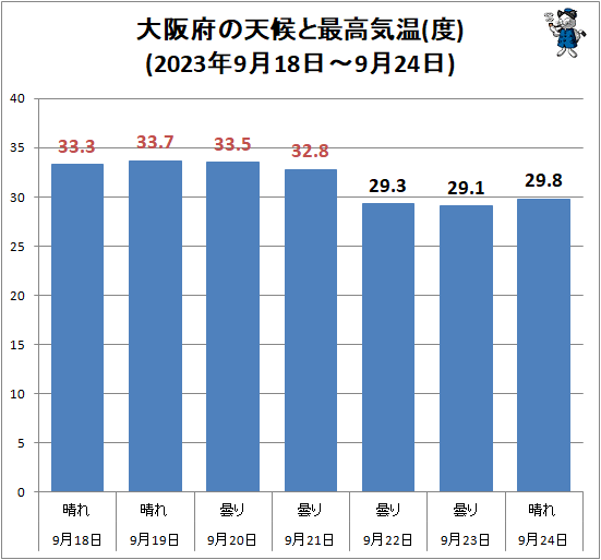 ↑ 大阪府の天候と最高気温(度)(2023年9月25日-10月1日)