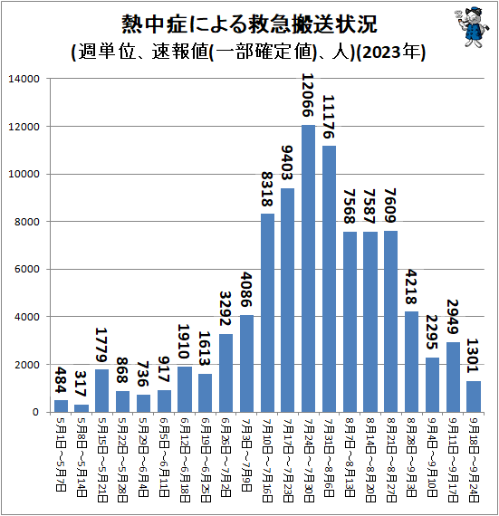 ↑ 熱中症による救急搬送状況(週単位、速報値(一部確定値)、人)(2023年)