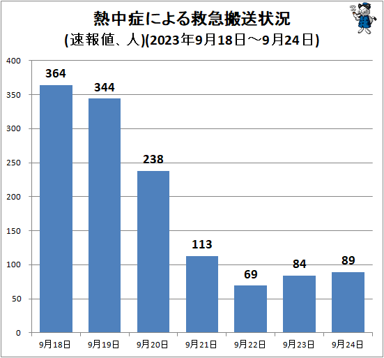 ↑ 熱中症による救急搬送状況(速報値、人)(2023年9月18日-9月24日)