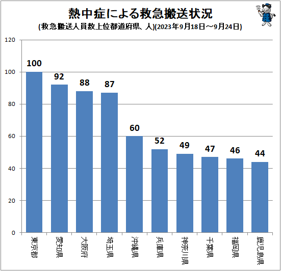 ↑ 熱中症による救急搬送状況(救急搬送人員数上位都道府県、人)(2023年9月18日-9月24日)