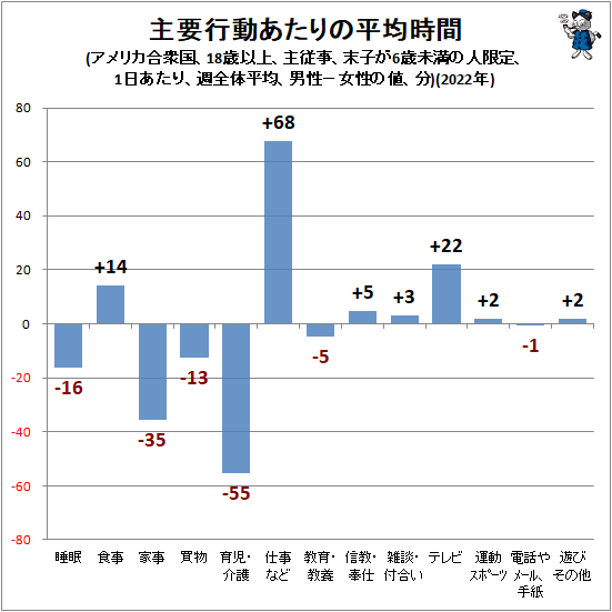 ↑ 主要行動あたりの平均時間(アメリカ合衆国、18歳以上、主従事、末子が6歳未満の人限定、1日あたり、週全体平均、男性−女性の値、分)(2022年)