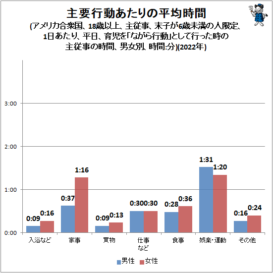 ↑ 主要行動あたりの平均時間(アメリカ合衆国、18歳以上、主従事、末子が6歳未満の人限定、1日あたり、平日、育児を「ながら行動」として行った時の主従事の時間、男女別、時間:分)(2022年)
