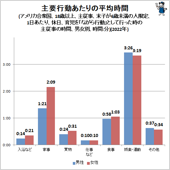 ↑ 主要行動あたりの平均時間(アメリカ合衆国、18歳以上、主従事、末子が6歳未満の人限定、1日あたり、休日、育児を「ながら行動」として行った時の主従事の時間、男女別、時間:分)(2022年)