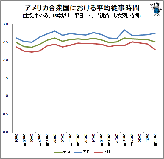 ↑ アメリカ合衆国における平均従事時間(主従事のみ、15歳以上、平日、テレビ観賞、男女別、時間)