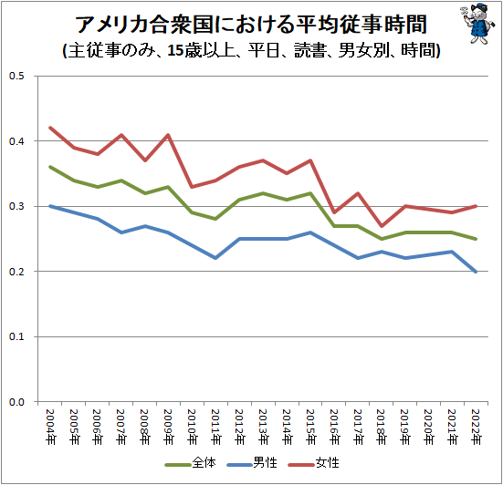 ↑ アメリカ合衆国における平均従事時間(主従事のみ、15歳以上、平日、読書、男女別、時間)