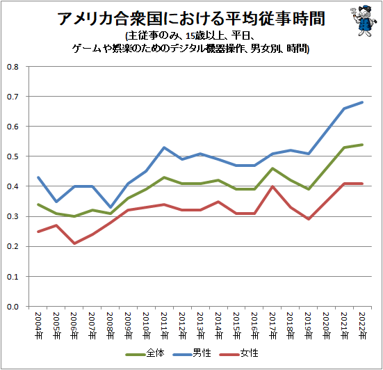 ↑ アメリカ合衆国における平均従事時間(主従事のみ、15歳以上、平日、ゲームや娯楽のためのデジタル機器操作、男女別、時間)