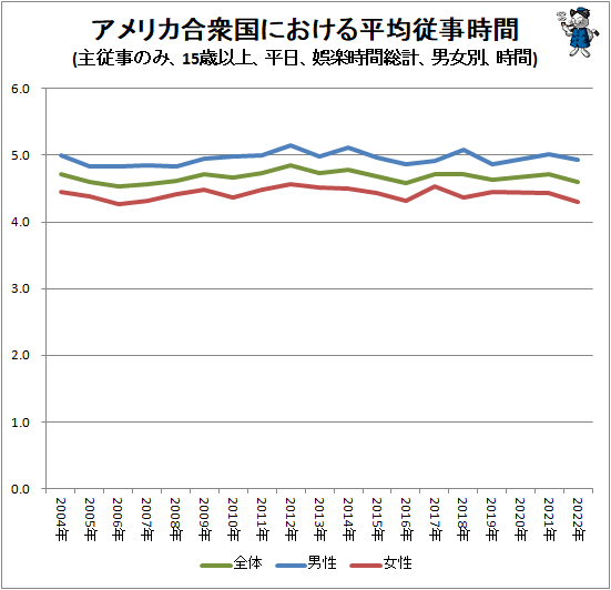 ↑ アメリカ合衆国における平均従事時間(主従事のみ、15歳以上、平日、娯楽時間総計、男女別、時間)