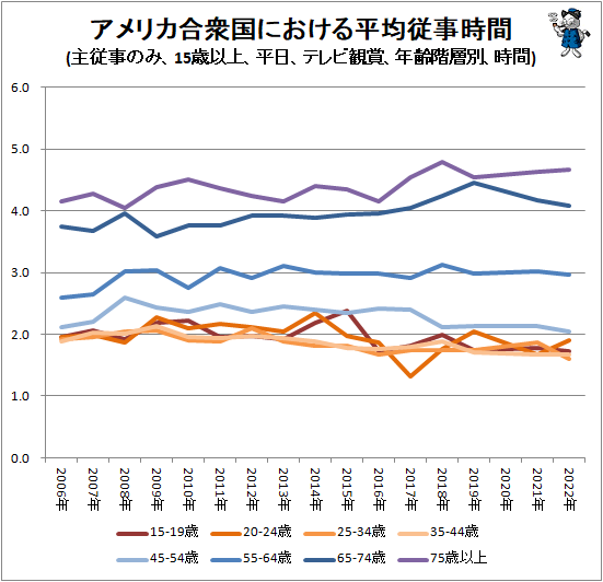 ↑ アメリカ合衆国における平均従事時間(主従事のみ、15歳以上、平日、テレビ観賞、年齢階層別、時間)