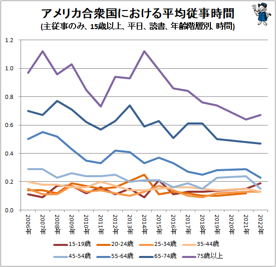 ↑ アメリカ合衆国における平均従事時間(主従事のみ、15歳以上、平日、読書、年齢階層別、時間)