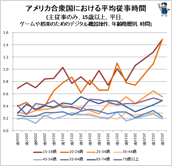 ↑ アメリカ合衆国における平均従事時間(主従事のみ、15歳以上、平日、ゲームや娯楽のためのデジタル機器操作、年齢階層別、時間)