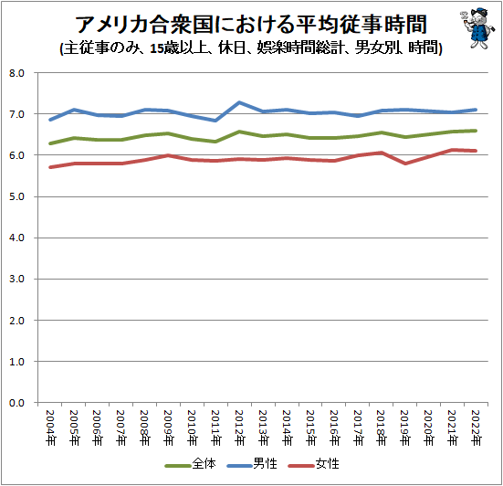 ↑ アメリカ合衆国における平均従事時間(主従事のみ、15歳以上、休日、テレビ観賞、男女別、時間)