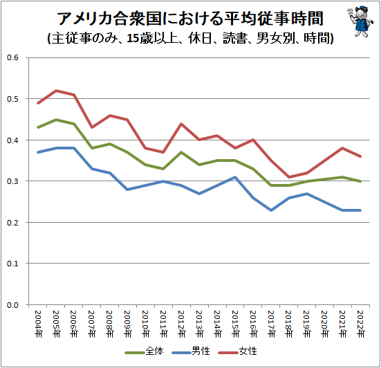 ↑ アメリカ合衆国における平均従事時間(主従事のみ、15歳以上、休日、ゲームや娯楽のためのデジタル機器操作、男女別、時間)