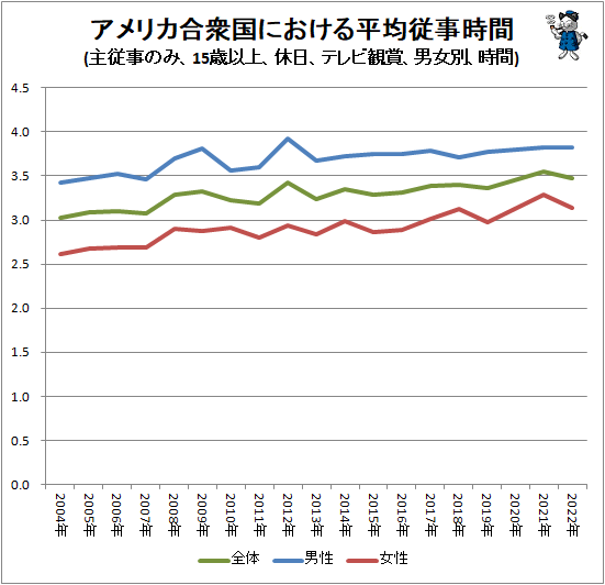 ↑ アメリカ合衆国における平均従事時間(主従事のみ、15歳以上、休日、娯楽時間総計、男女別、男女別、時間)