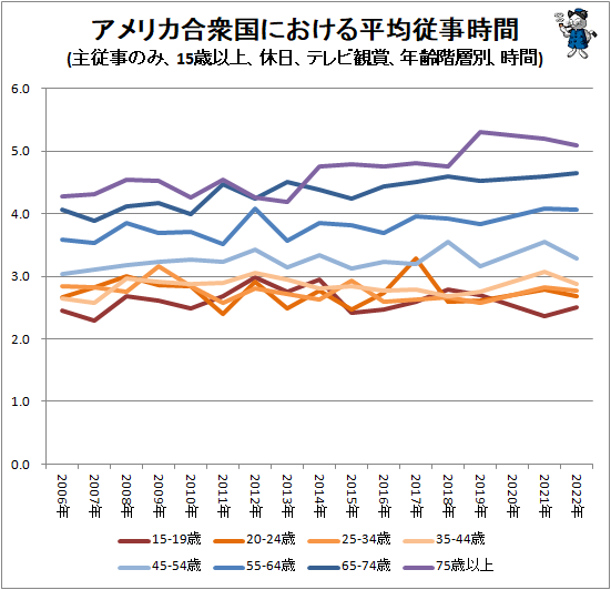 ↑ アメリカ合衆国における平均従事時間(主従事のみ、15歳以上、休日、テレビ、年齢階層別、時間)