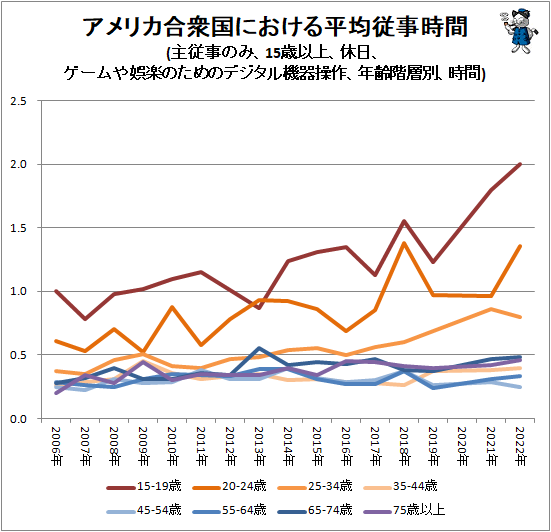 ↑ アメリカ合衆国における平均従事時間(主従事のみ、15歳以上、休日、ゲームや娯楽のためのデジタル機器操作、年齢階層別、時間)