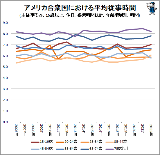 ↑ アメリカ合衆国における平均従事時間(主従事のみ、15歳以上、休日、娯楽時間総計、年齢階層別、時間)