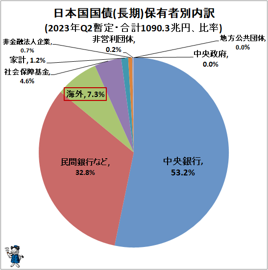 ↑ 日本国国債(長期)保有者別内訳(2023年Q2暫定・合計1090.3兆円、比率)