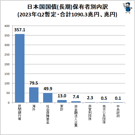 ↑ 日本国国債(長期)保有者別内訳(2023年Q2暫定・合計1090.3兆円、兆円)