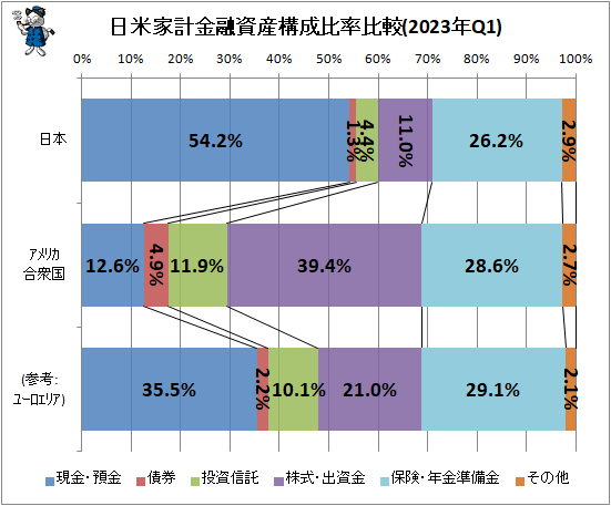↑ 日米欧家計金融資産構成比率比較(2023年Q1)
