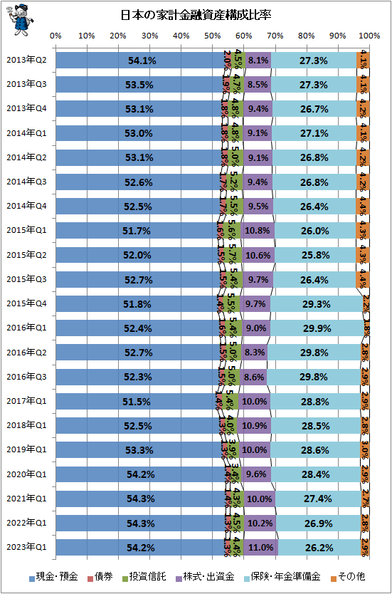 ↑ 日本の家計金融資産構成比率
