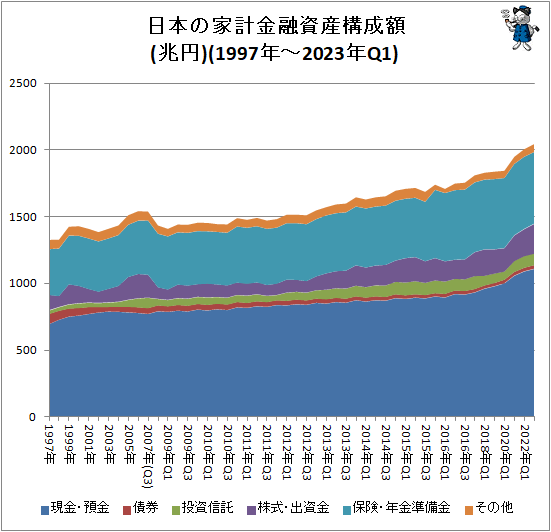 ↑ 日本の家計金融資産構成(1997年-2023年Q1)(兆円)