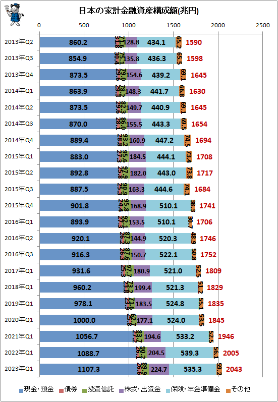 ↑ 日本の家計金融資産構成(兆円)