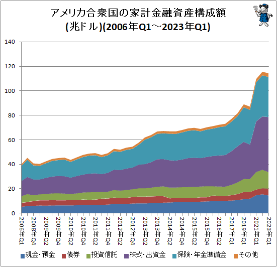 ↑ アメリカ合衆国の家計金融資産構成額(2006年Q1-2023年Q1)(兆ドル)