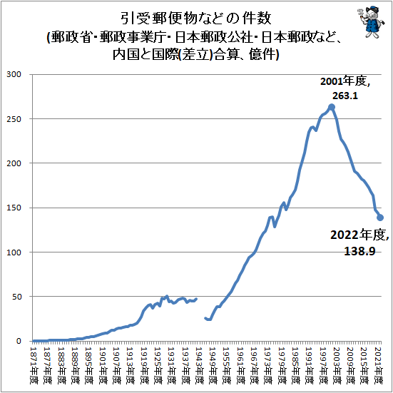 ↑ 引受郵便物などの件数(郵政省・郵政事業庁・日本郵政公社・日本郵政など、内国と国際(差立)合算、億件)