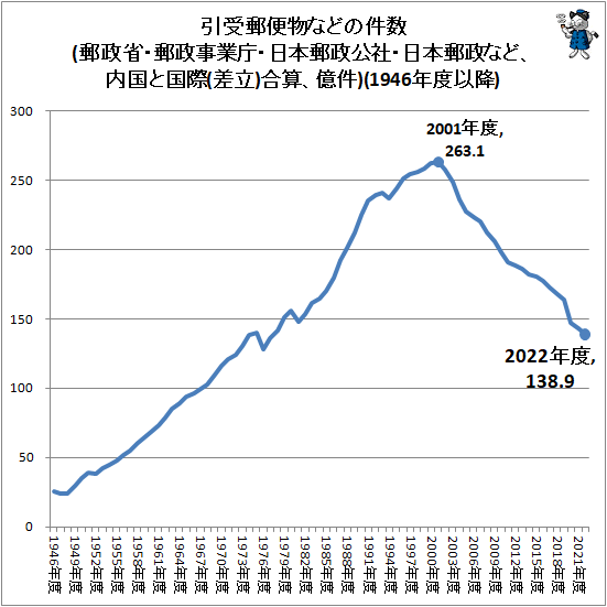 ↑ 引受郵便物などの件数(郵政省・郵政事業庁・日本郵政公社・日本郵政など、内国と国際(差立)合算、億件)(1946年度以降)