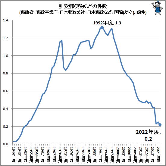 ↑ 引受郵便物などの件数(郵政省・郵政事業庁・日本郵政公社・日本郵政など、国際(差立)、億件)