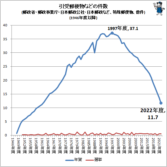 ↑ 引受郵便物などの件数(郵政省・郵政事業庁・日本郵政公社・日本郵政など、特殊郵便物、億件)(1946年度以降)
