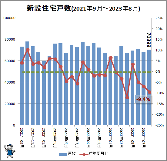 ↑ 新設住宅戸数(2021年9月-2023年8月)