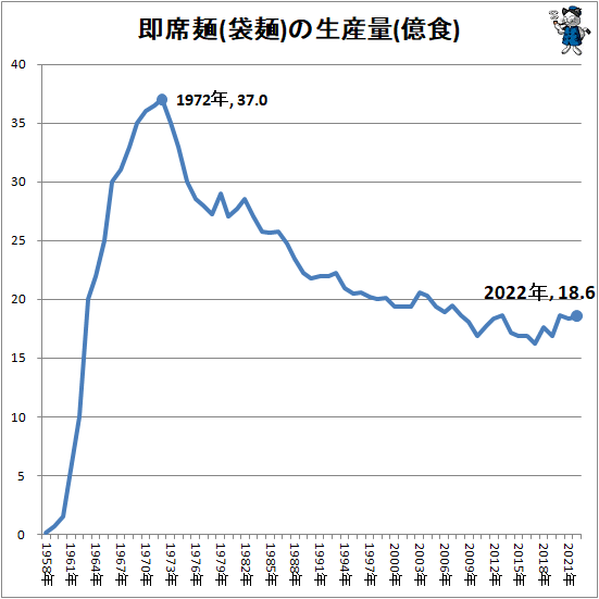 ↑ 即席麺(袋麺)の生産量(億食)