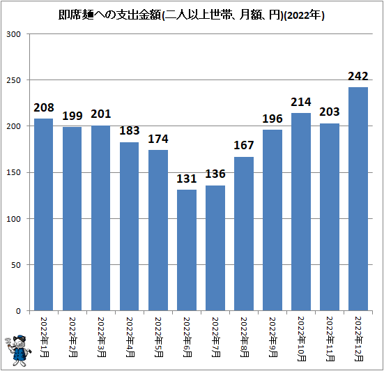 ↑ 即席麺への支出金額(二人以上世帯、月額、円)(2022年)