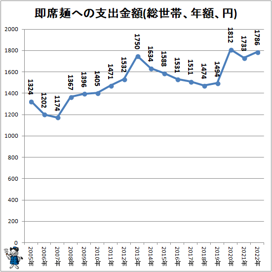 ↑ 即席麺への支出金額(総世帯、年額、円)