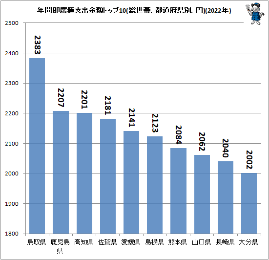 ↑ 年間即席麺支出金額トップ10(総世帯、都道府県別、円)(2022年)