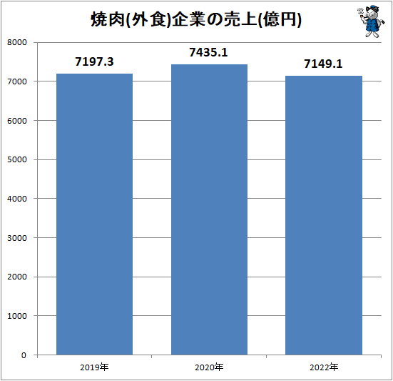 ↑ 焼肉(外食)企業の売上(億円)