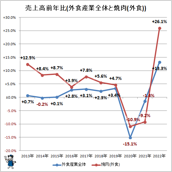 ↑ 売上高前年比(外食産業全体と焼肉(外食))