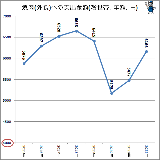 ↑ 焼肉(外食)への支出金額(総世帯、年額、円)