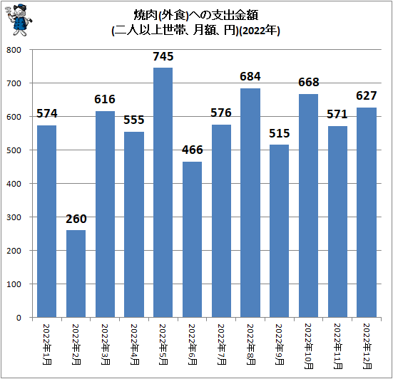 ↑ 焼肉(外食)への支出金額(二人以上世帯、月額、円)(2022年)