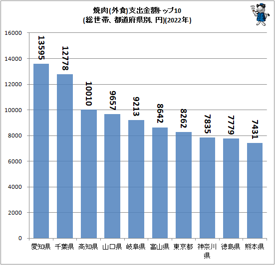 ↑ 焼肉(外食)支出金額トップ10(総世帯、都道府県別、円)(2022年)