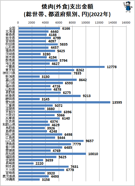 ↑ 焼肉(外食)支出金額(総世帯、都道府県別、円)(2022年)