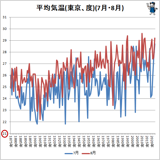 ↑ 平均気温(東京、度)(7月・8月)