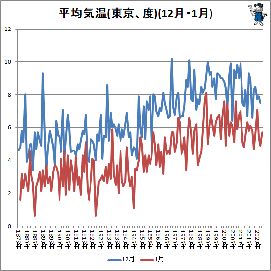 ↑ 平均気温(東京、度)(12月・1月)