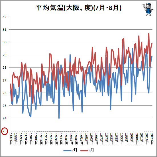 ↑ 平均気温(大阪、度)(7月・8月)