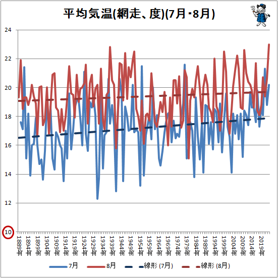 ↑ 平均気温(網走、度)(7月・8月)
